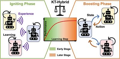 Hybrid knowledge transfer for MARL based on action advising and experience sharing